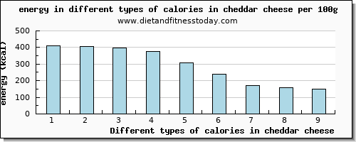 calories in cheddar cheese energy per 100g